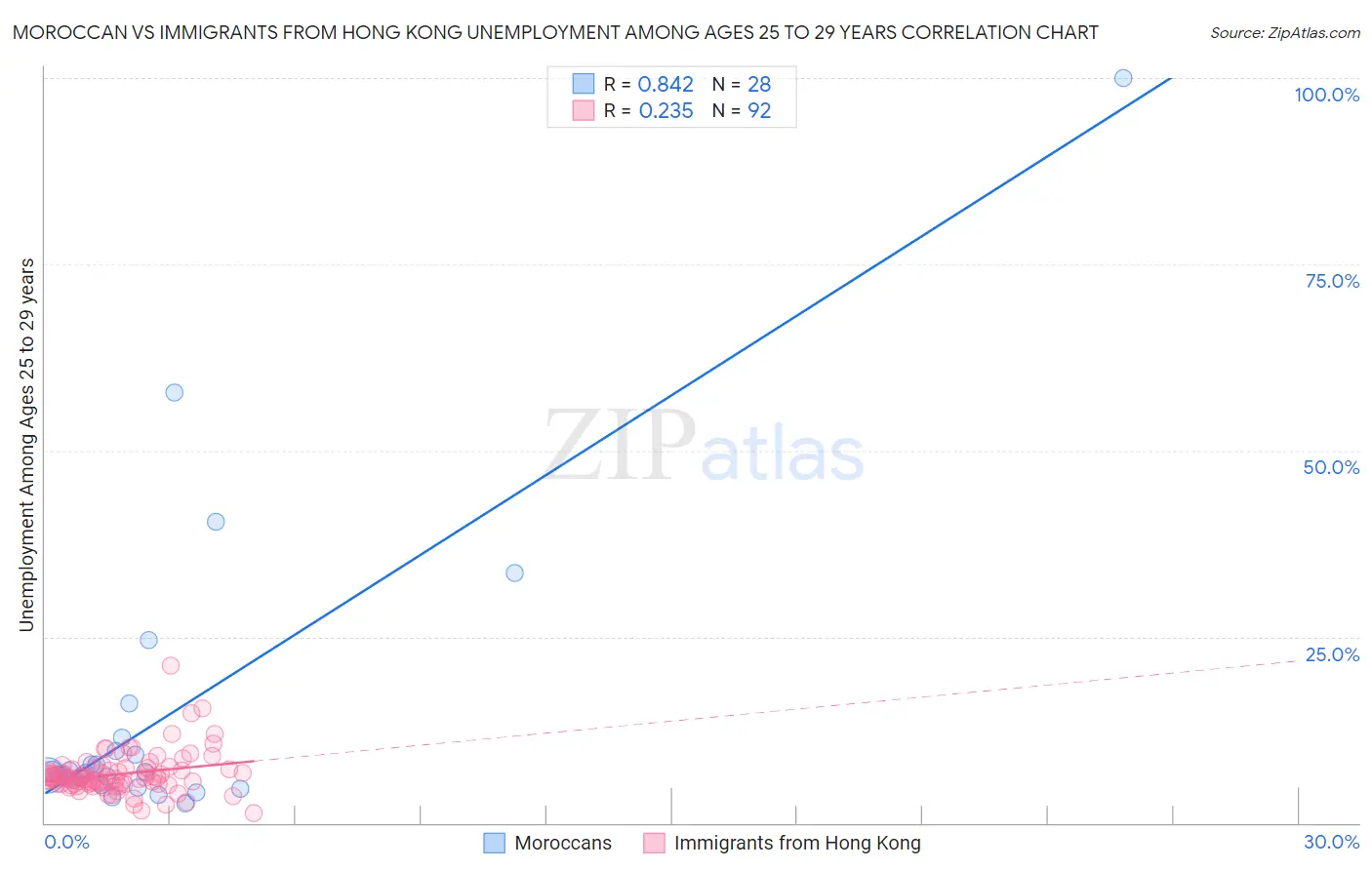 Moroccan vs Immigrants from Hong Kong Unemployment Among Ages 25 to 29 years