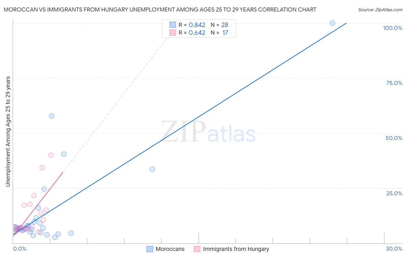 Moroccan vs Immigrants from Hungary Unemployment Among Ages 25 to 29 years