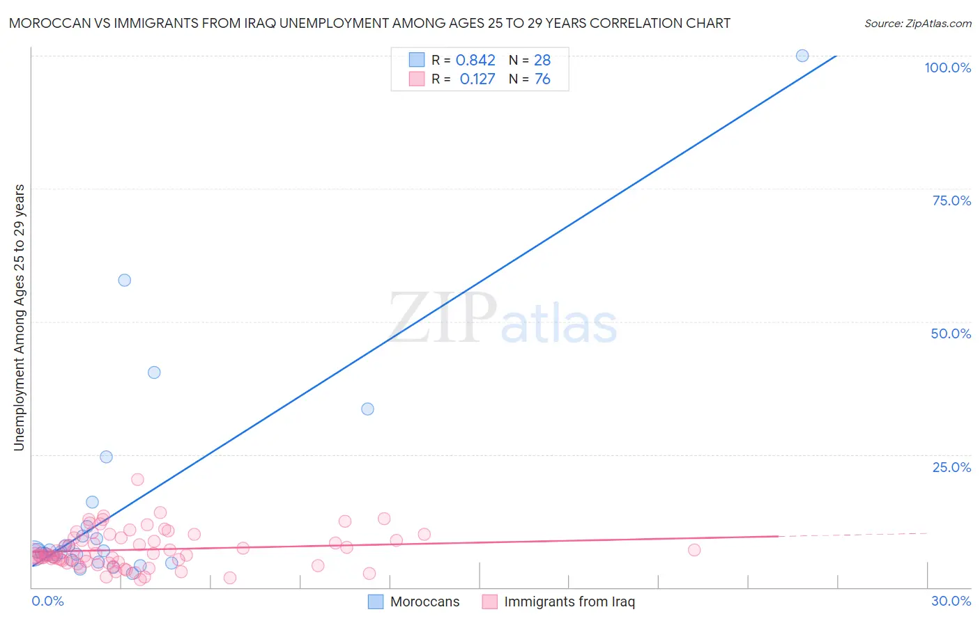 Moroccan vs Immigrants from Iraq Unemployment Among Ages 25 to 29 years