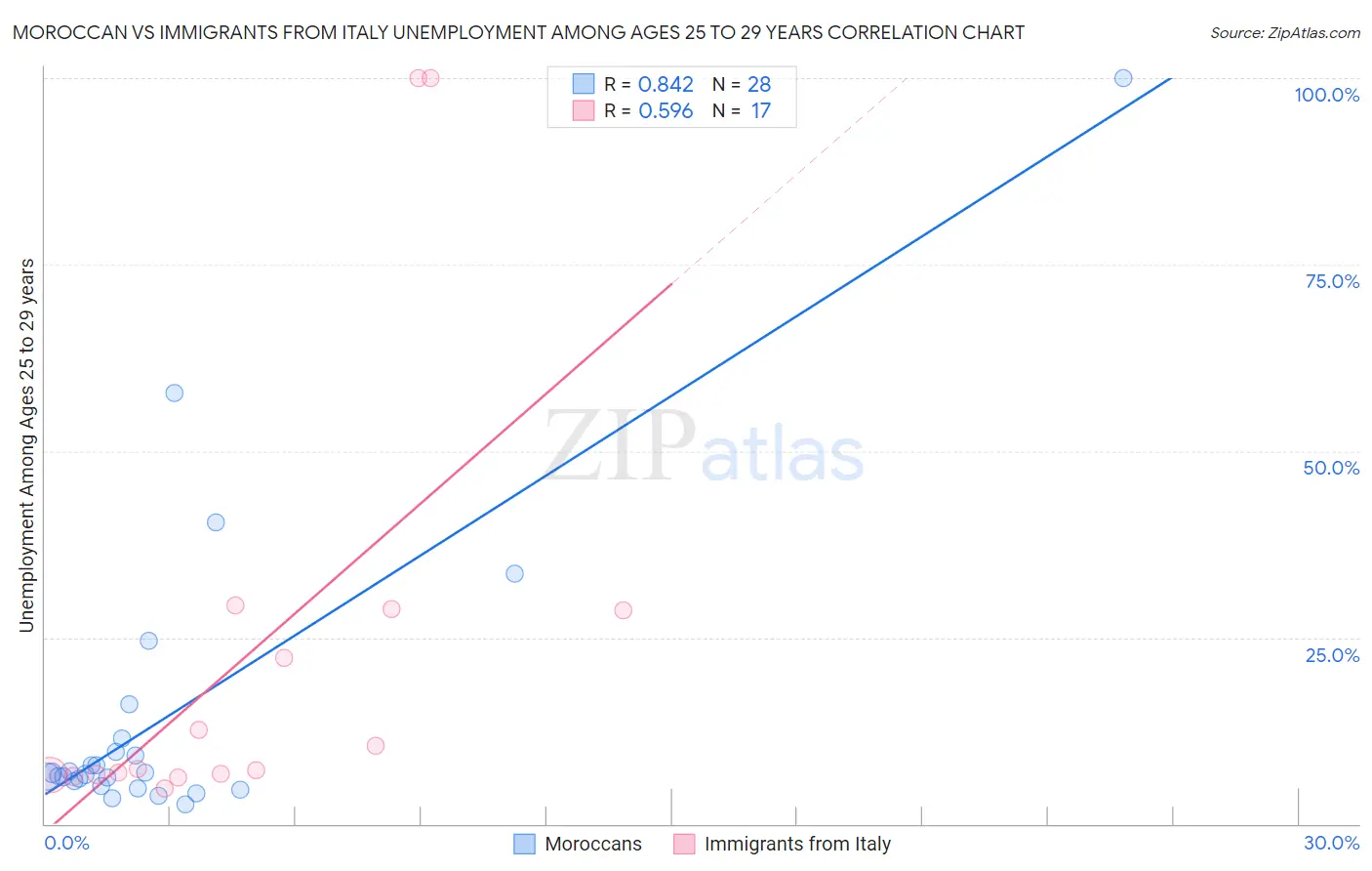 Moroccan vs Immigrants from Italy Unemployment Among Ages 25 to 29 years