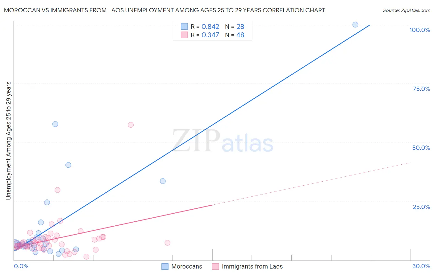 Moroccan vs Immigrants from Laos Unemployment Among Ages 25 to 29 years