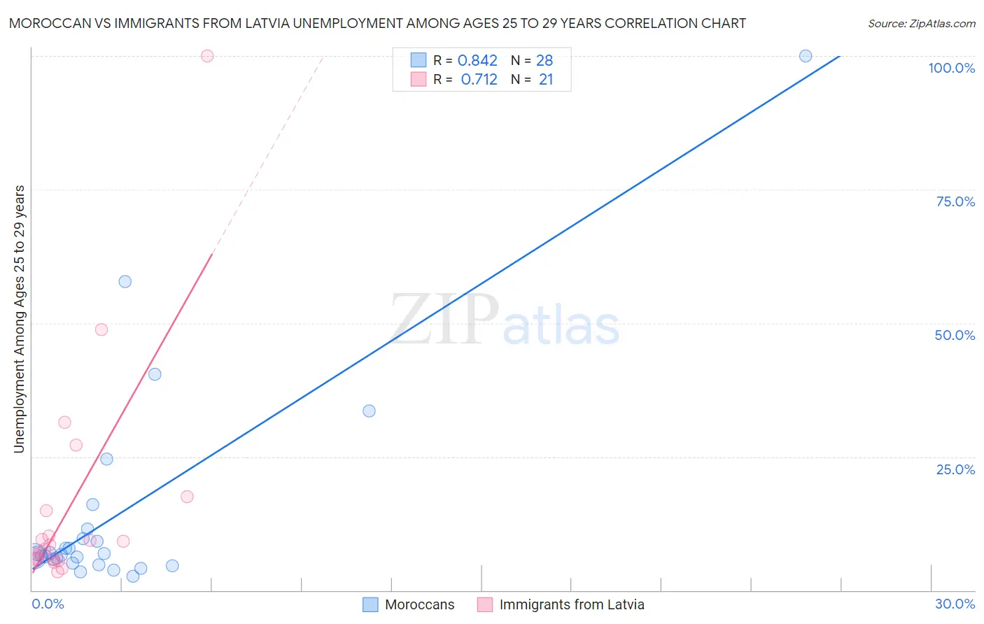Moroccan vs Immigrants from Latvia Unemployment Among Ages 25 to 29 years