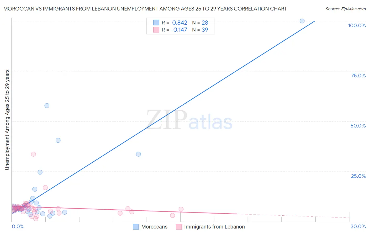 Moroccan vs Immigrants from Lebanon Unemployment Among Ages 25 to 29 years