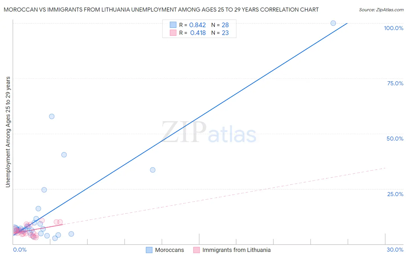 Moroccan vs Immigrants from Lithuania Unemployment Among Ages 25 to 29 years