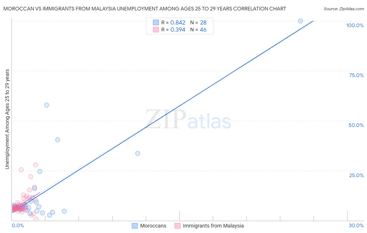 Moroccan vs Immigrants from Malaysia Unemployment Among Ages 25 to 29 years