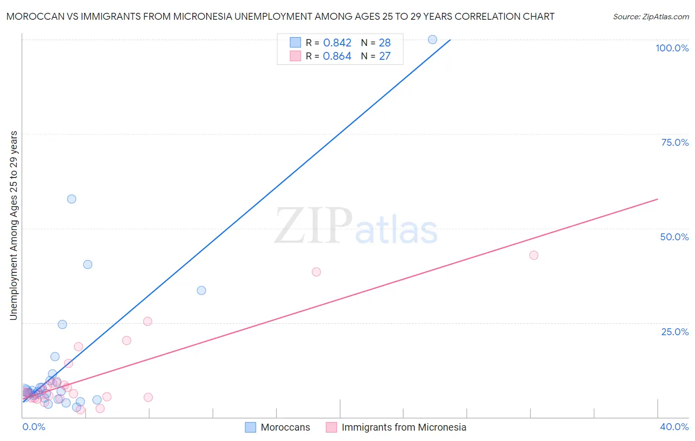 Moroccan vs Immigrants from Micronesia Unemployment Among Ages 25 to 29 years
