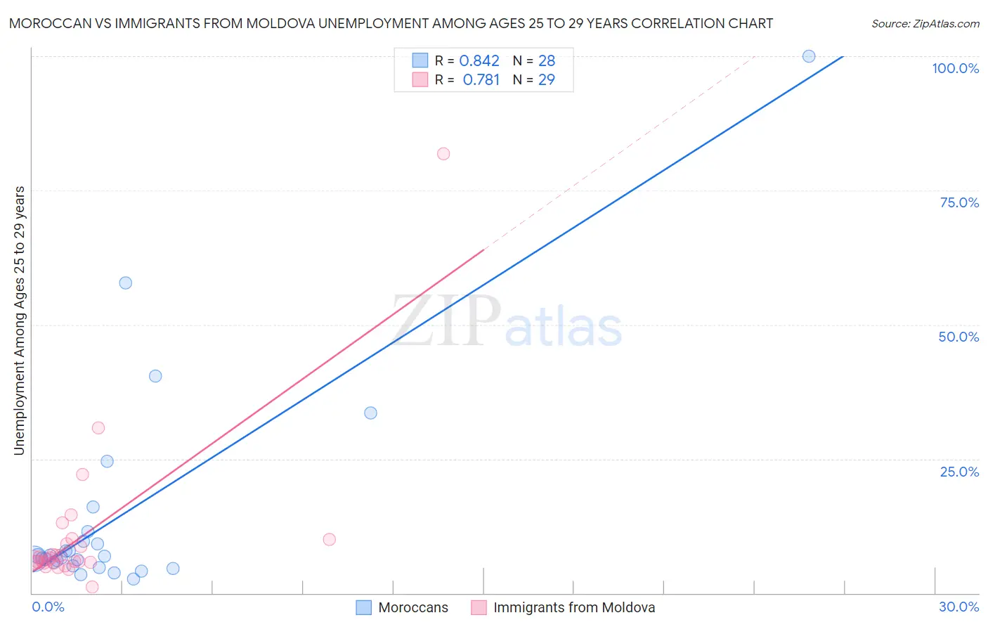 Moroccan vs Immigrants from Moldova Unemployment Among Ages 25 to 29 years