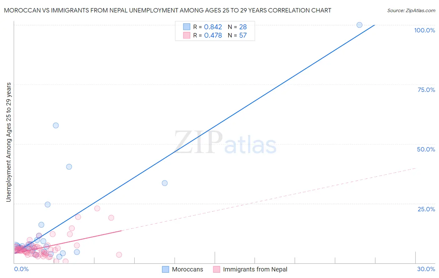 Moroccan vs Immigrants from Nepal Unemployment Among Ages 25 to 29 years