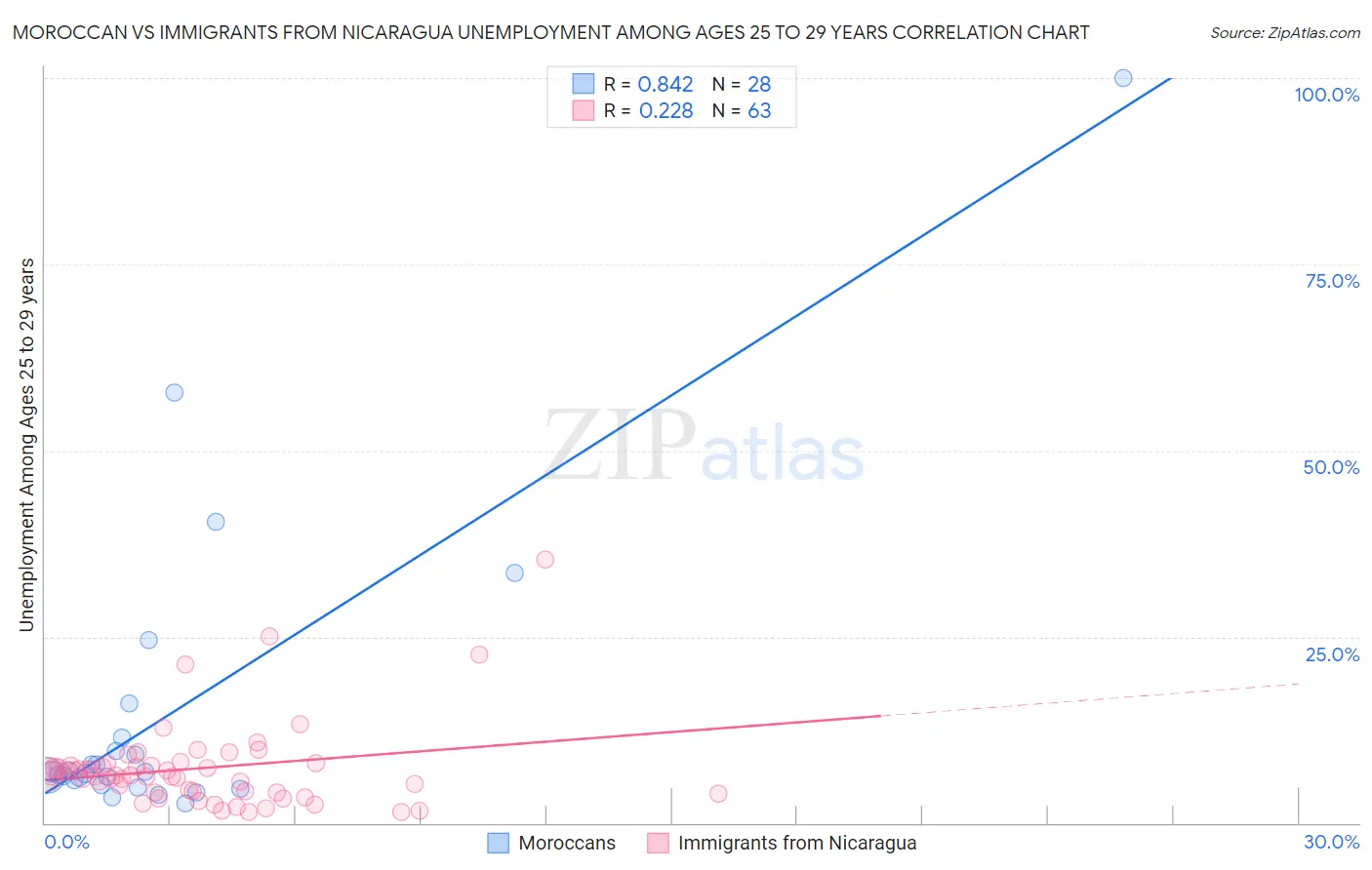 Moroccan vs Immigrants from Nicaragua Unemployment Among Ages 25 to 29 years