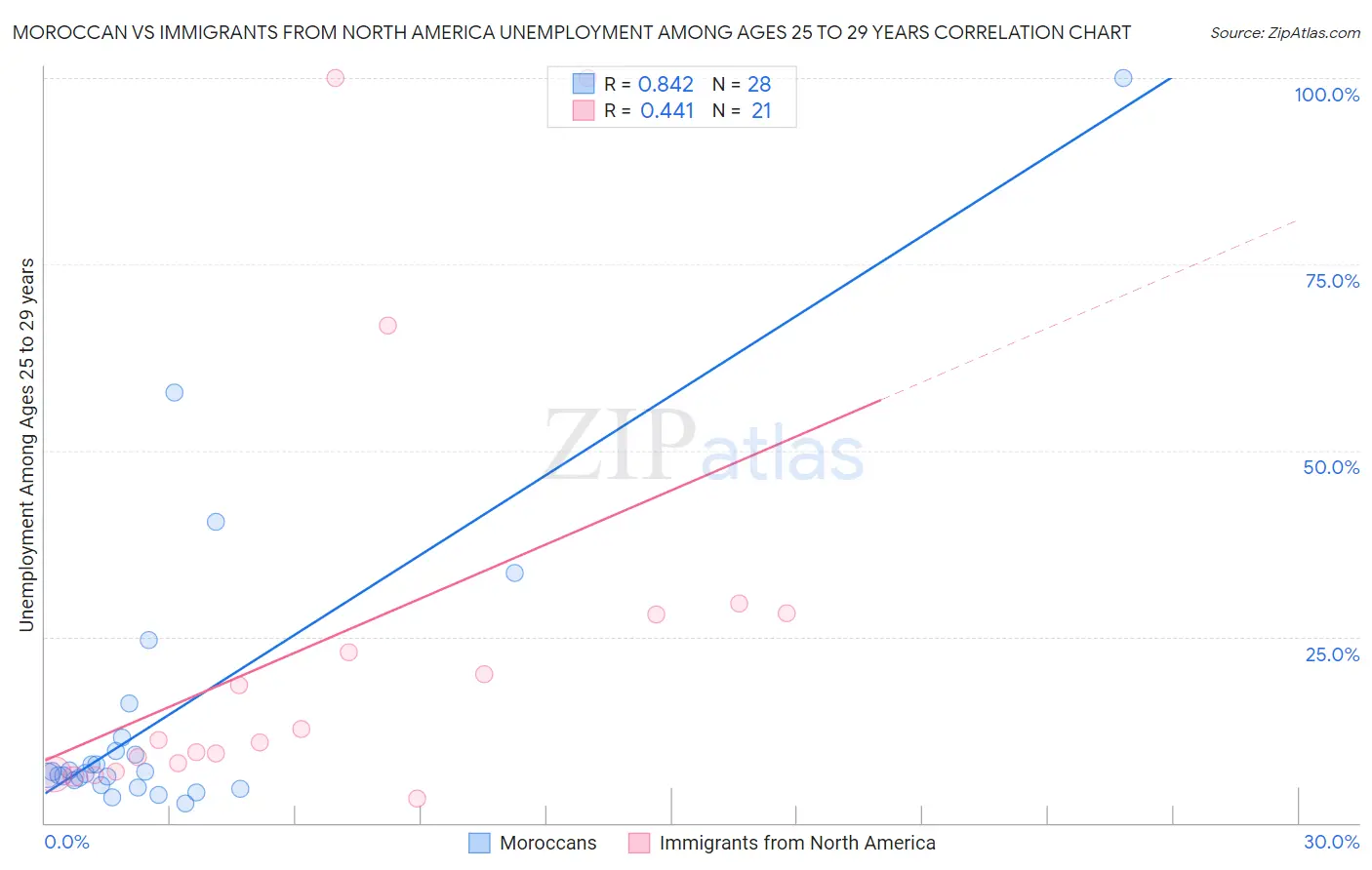 Moroccan vs Immigrants from North America Unemployment Among Ages 25 to 29 years