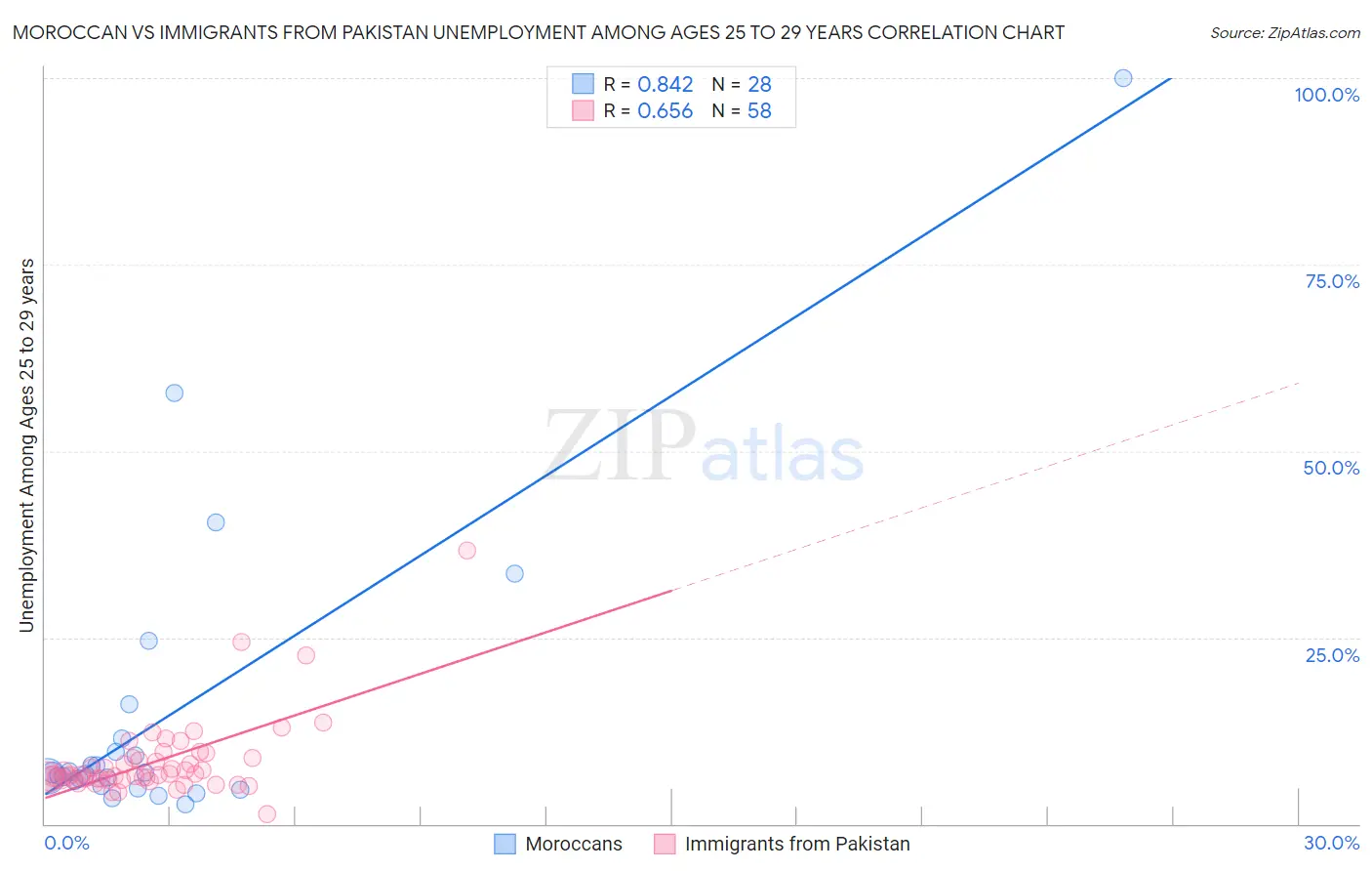 Moroccan vs Immigrants from Pakistan Unemployment Among Ages 25 to 29 years