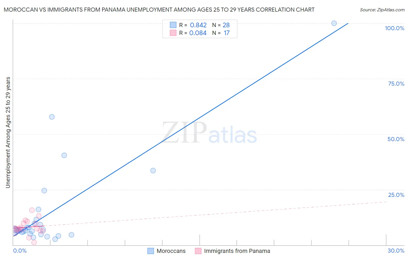Moroccan vs Immigrants from Panama Unemployment Among Ages 25 to 29 years