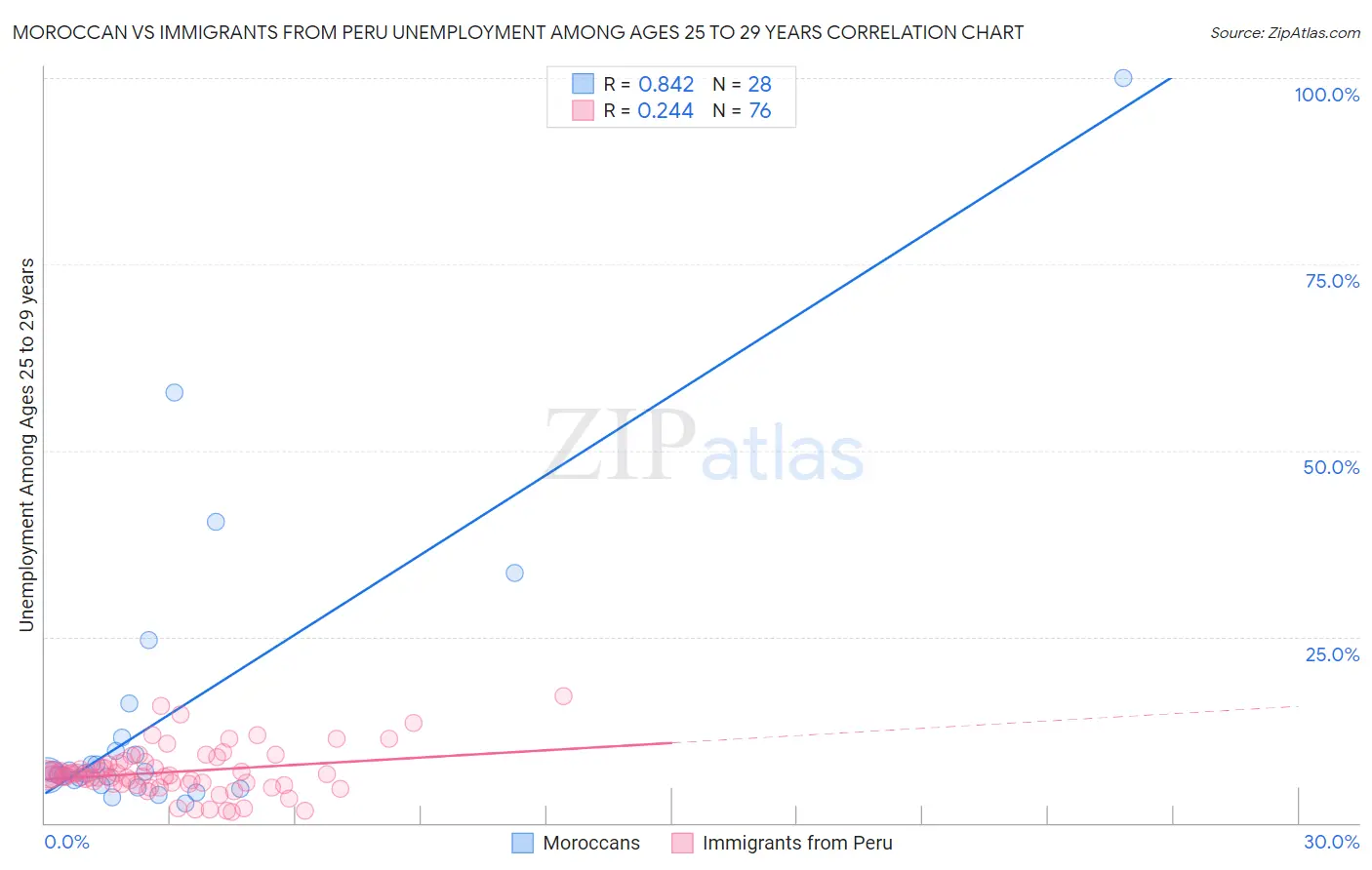 Moroccan vs Immigrants from Peru Unemployment Among Ages 25 to 29 years