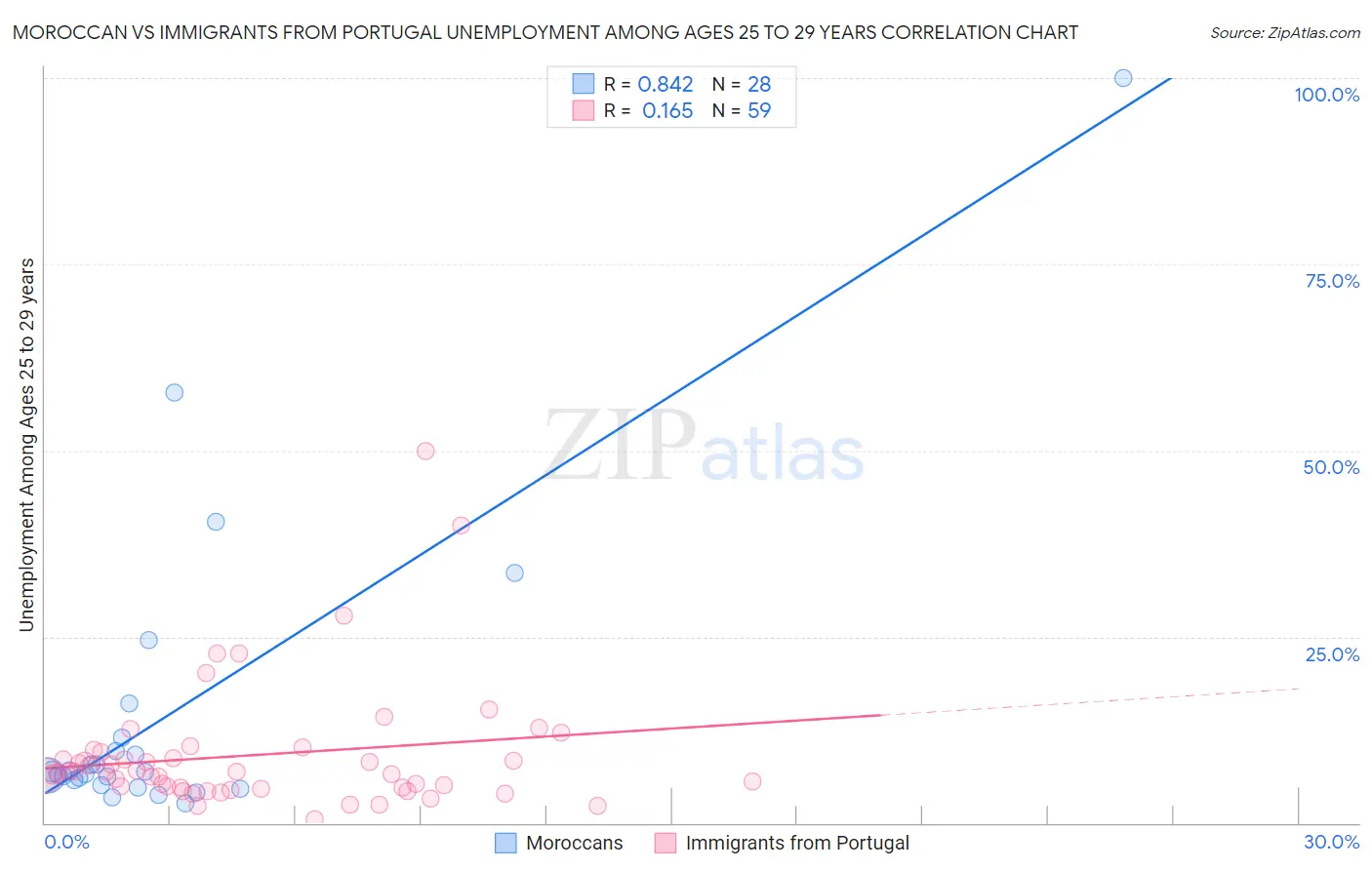 Moroccan vs Immigrants from Portugal Unemployment Among Ages 25 to 29 years