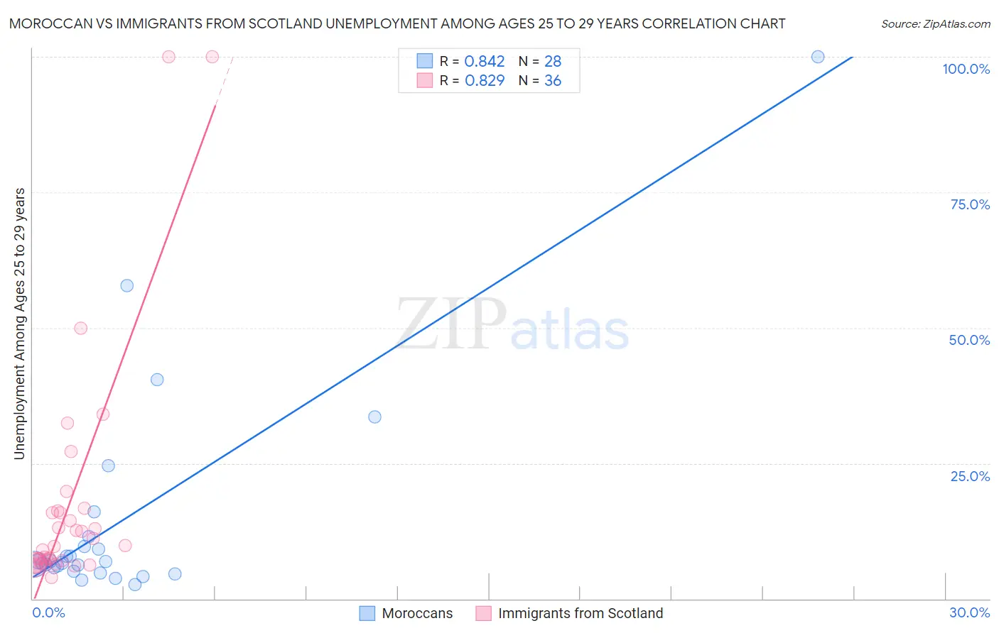 Moroccan vs Immigrants from Scotland Unemployment Among Ages 25 to 29 years