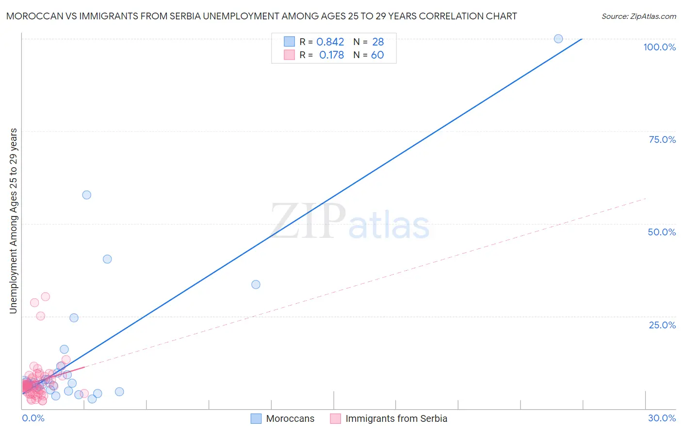 Moroccan vs Immigrants from Serbia Unemployment Among Ages 25 to 29 years