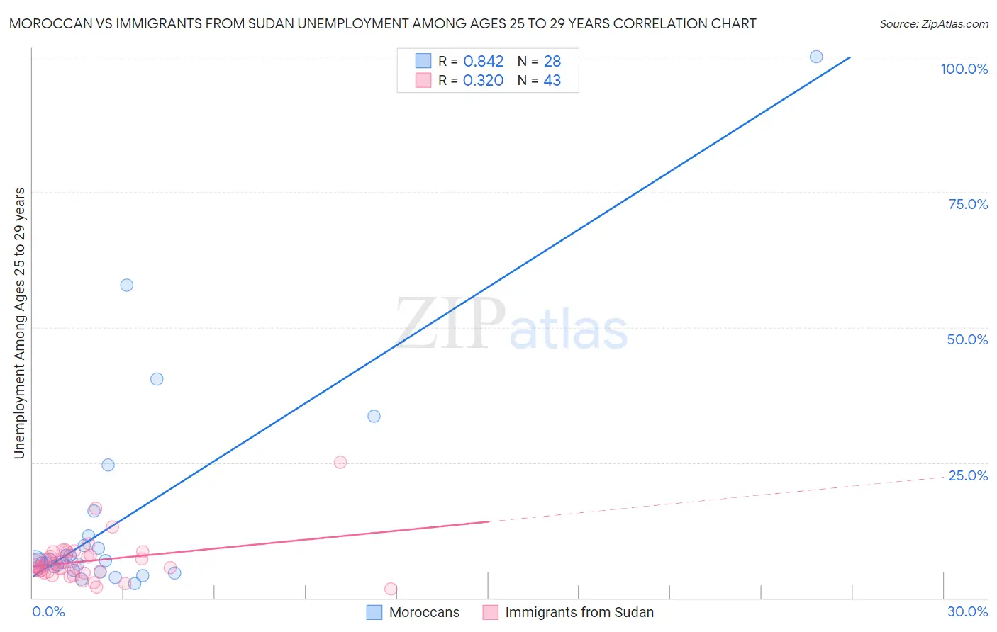 Moroccan vs Immigrants from Sudan Unemployment Among Ages 25 to 29 years