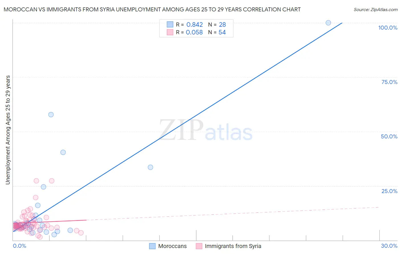 Moroccan vs Immigrants from Syria Unemployment Among Ages 25 to 29 years