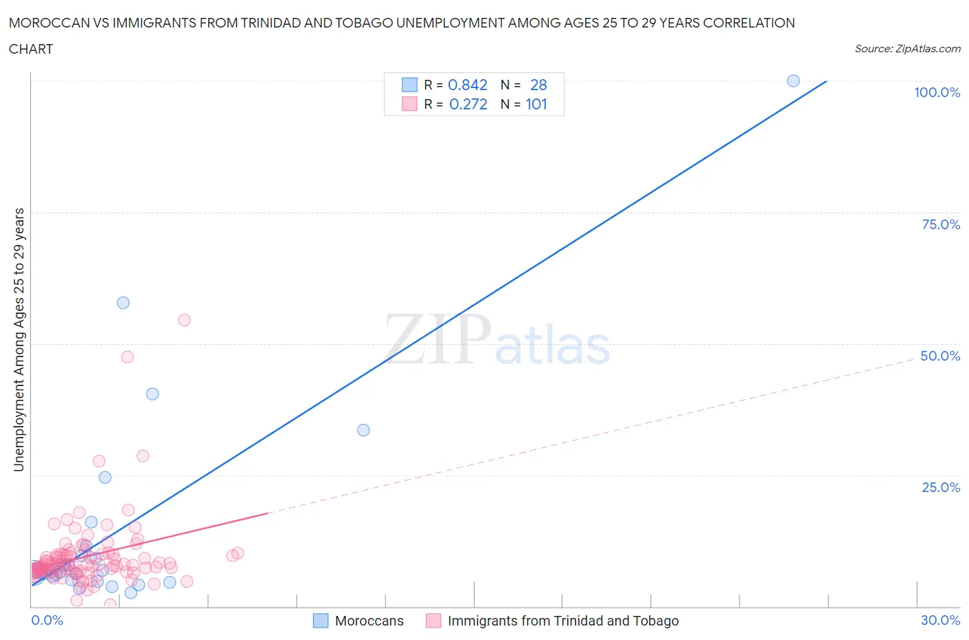 Moroccan vs Immigrants from Trinidad and Tobago Unemployment Among Ages 25 to 29 years