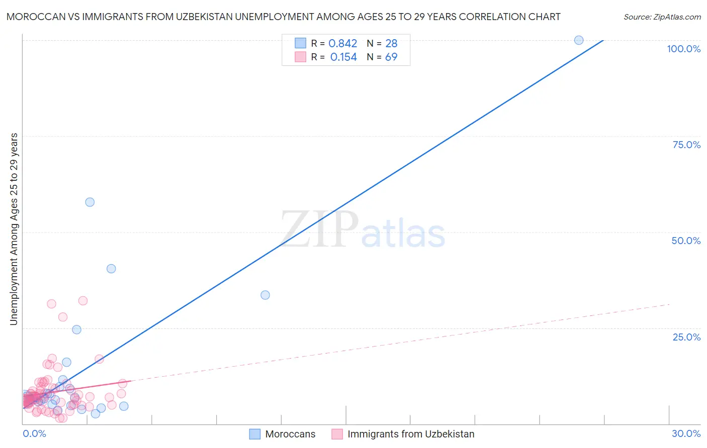 Moroccan vs Immigrants from Uzbekistan Unemployment Among Ages 25 to 29 years
