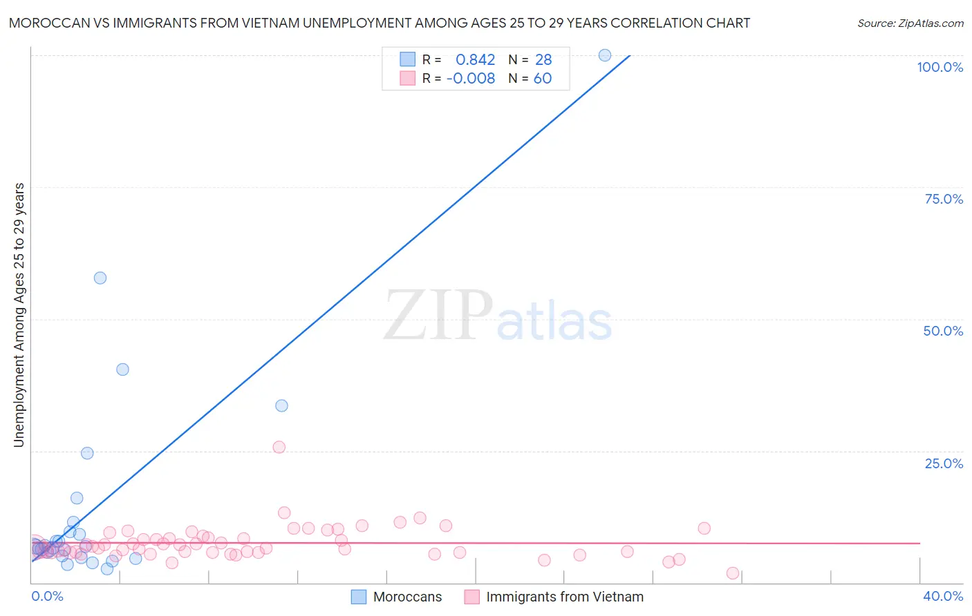Moroccan vs Immigrants from Vietnam Unemployment Among Ages 25 to 29 years