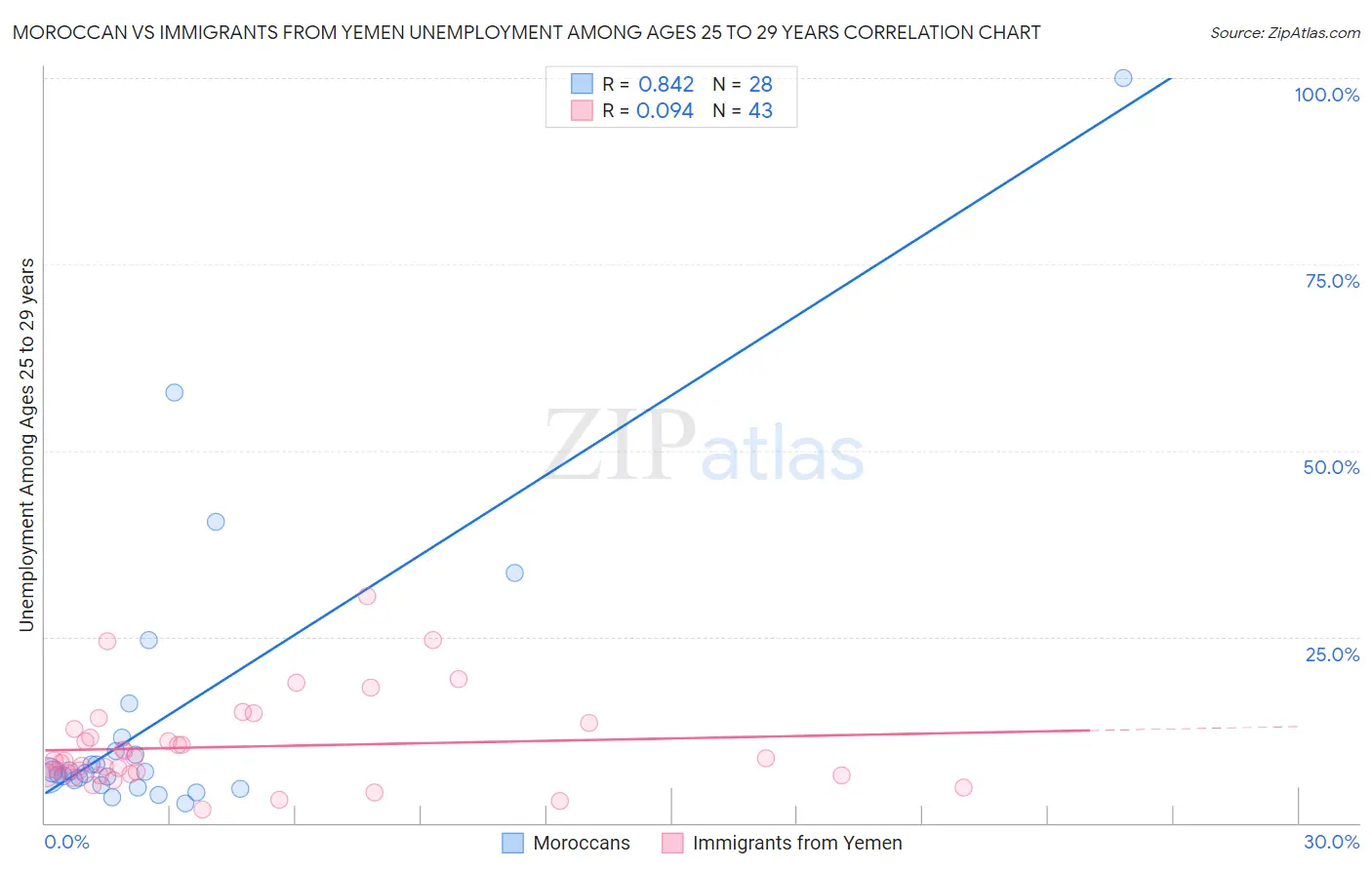 Moroccan vs Immigrants from Yemen Unemployment Among Ages 25 to 29 years