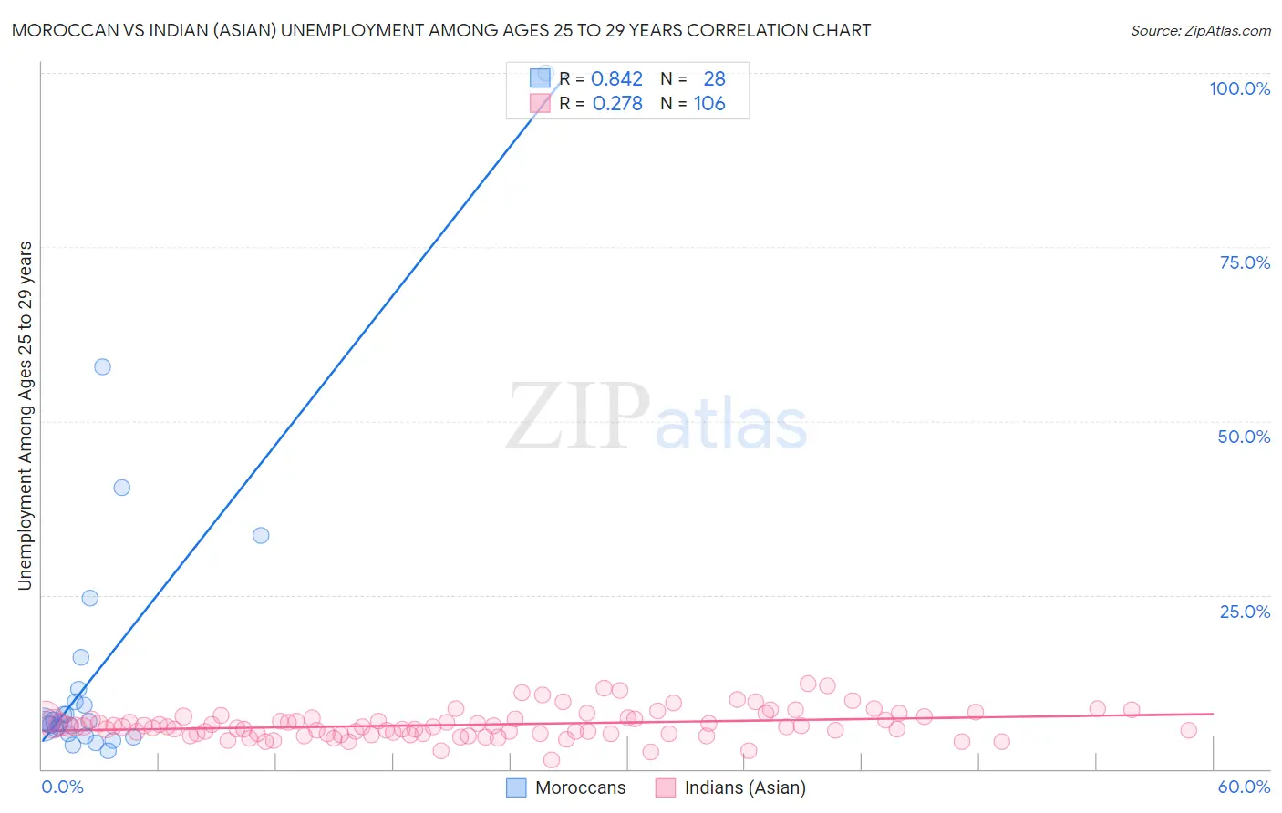 Moroccan vs Indian (Asian) Unemployment Among Ages 25 to 29 years