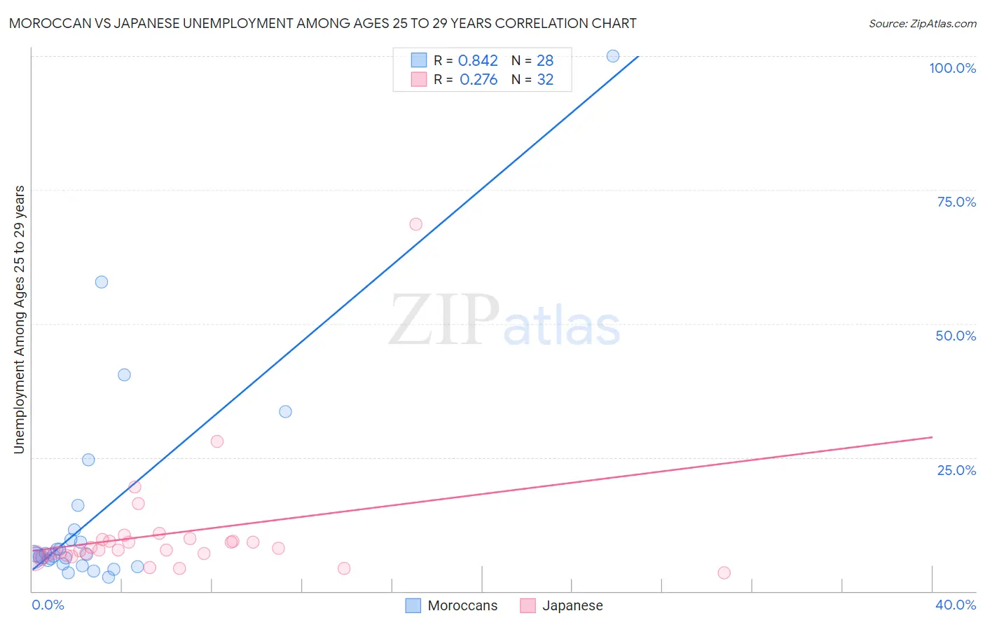 Moroccan vs Japanese Unemployment Among Ages 25 to 29 years