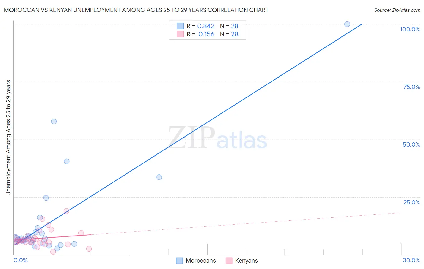 Moroccan vs Kenyan Unemployment Among Ages 25 to 29 years