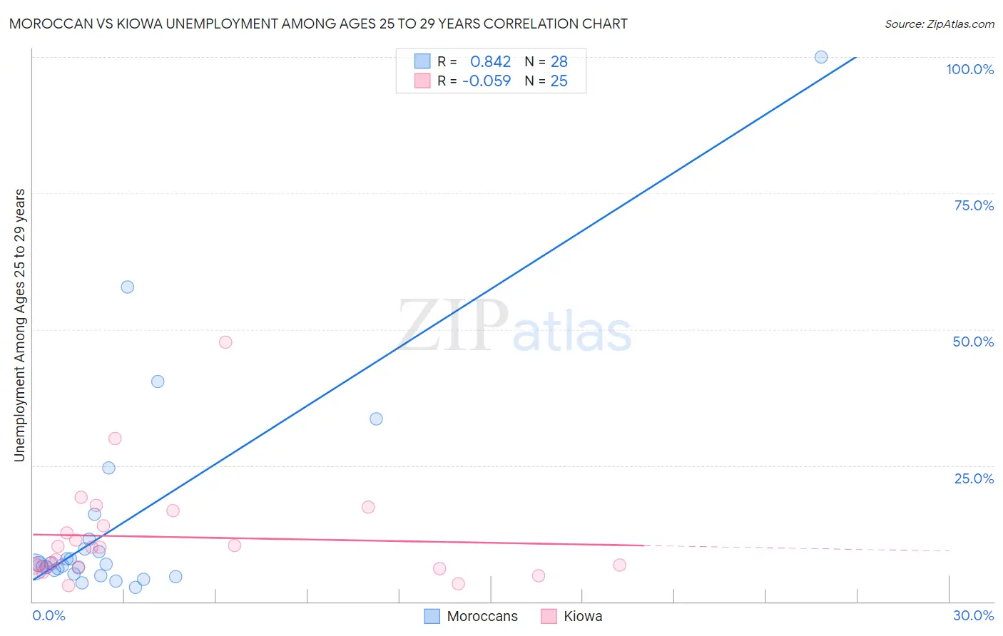 Moroccan vs Kiowa Unemployment Among Ages 25 to 29 years