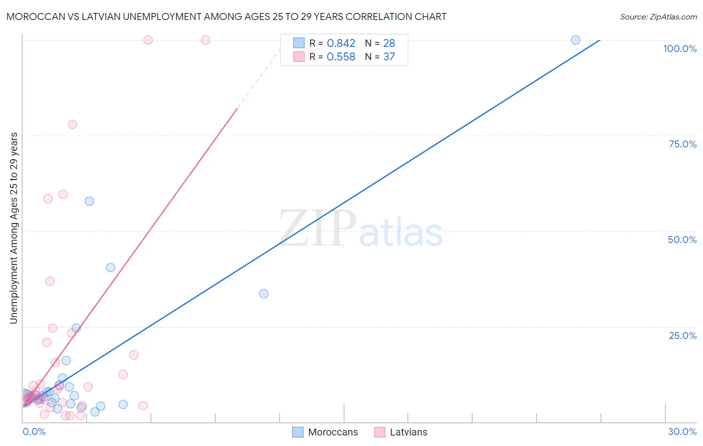 Moroccan vs Latvian Unemployment Among Ages 25 to 29 years