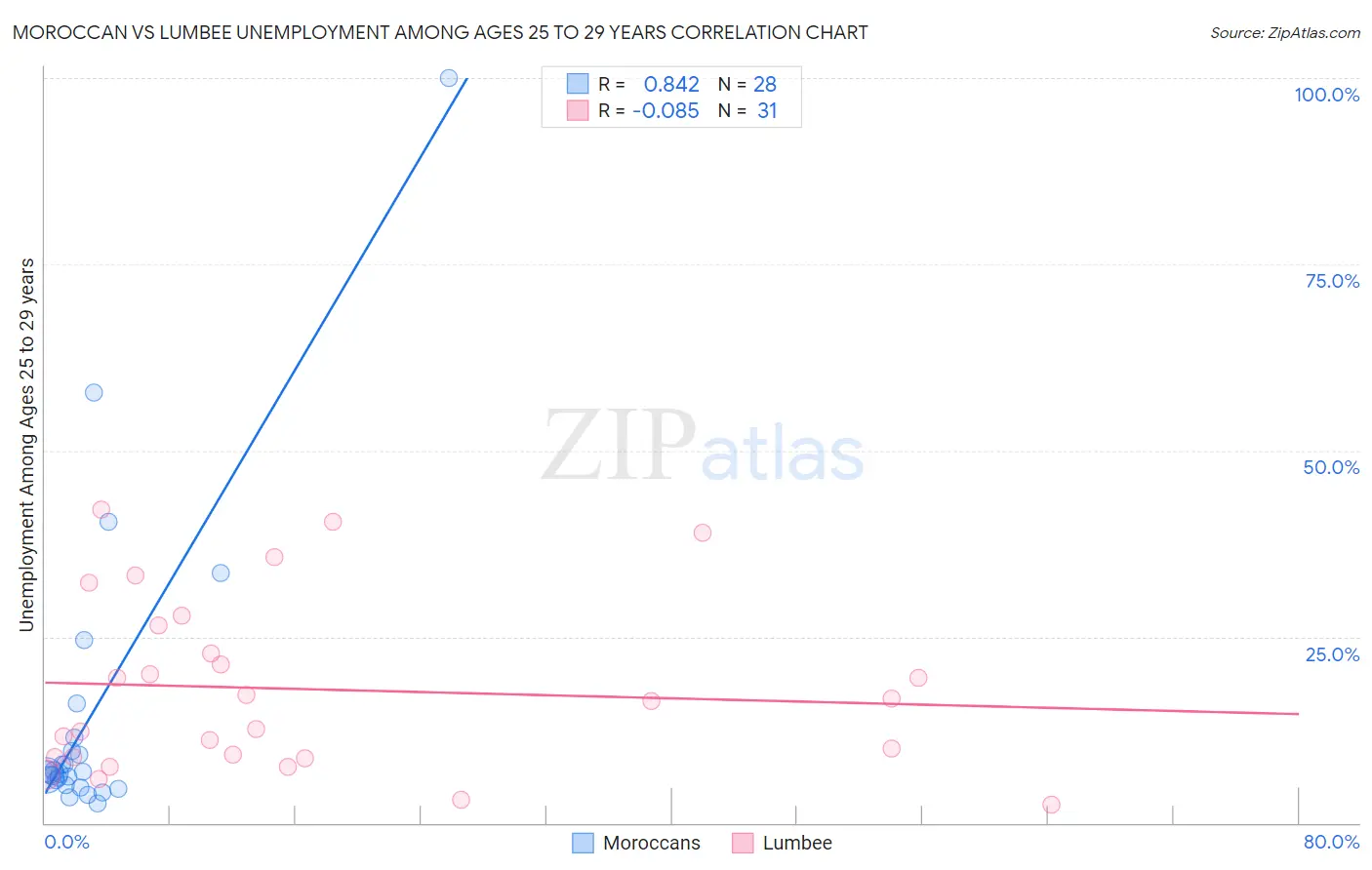 Moroccan vs Lumbee Unemployment Among Ages 25 to 29 years
