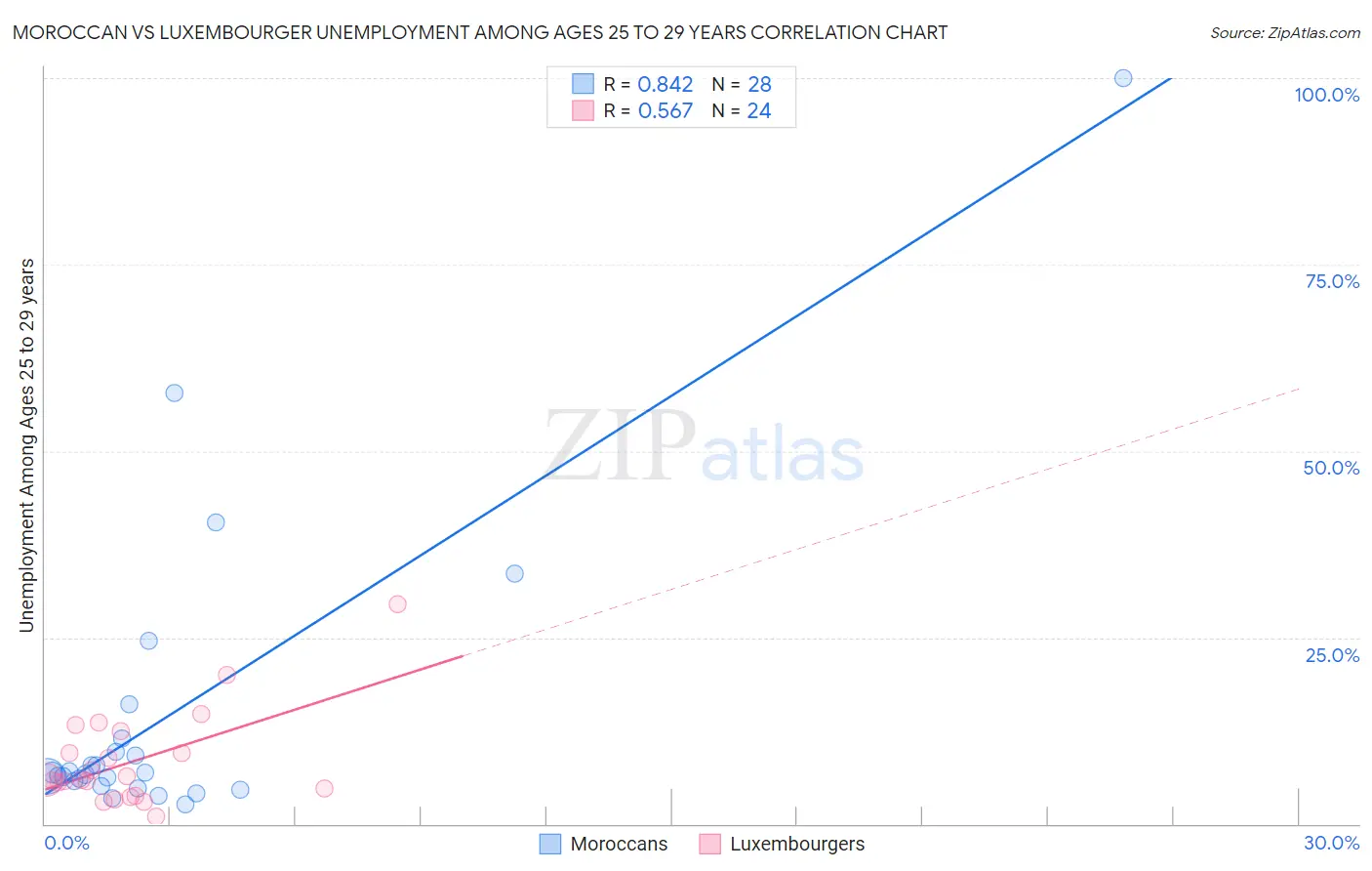 Moroccan vs Luxembourger Unemployment Among Ages 25 to 29 years