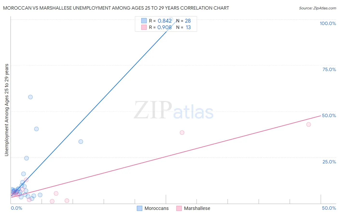 Moroccan vs Marshallese Unemployment Among Ages 25 to 29 years