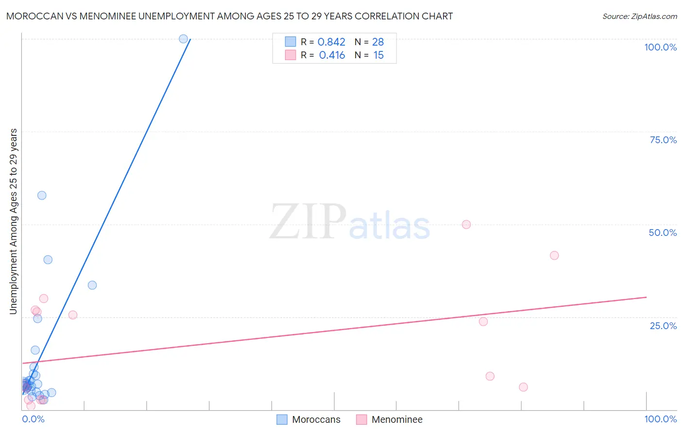 Moroccan vs Menominee Unemployment Among Ages 25 to 29 years