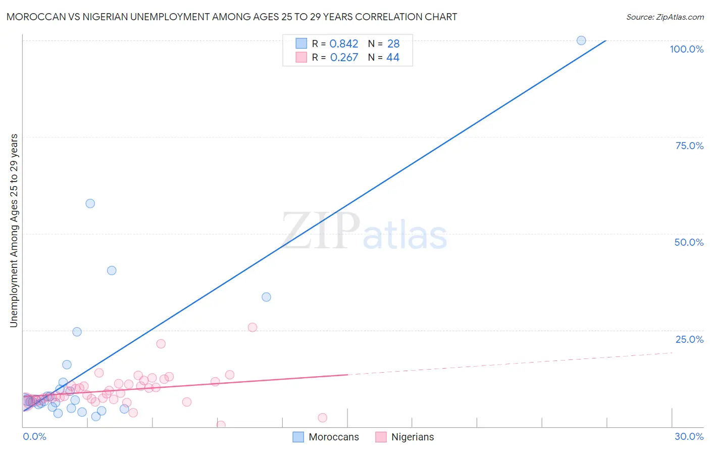 Moroccan vs Nigerian Unemployment Among Ages 25 to 29 years