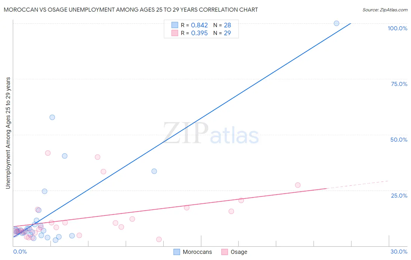 Moroccan vs Osage Unemployment Among Ages 25 to 29 years