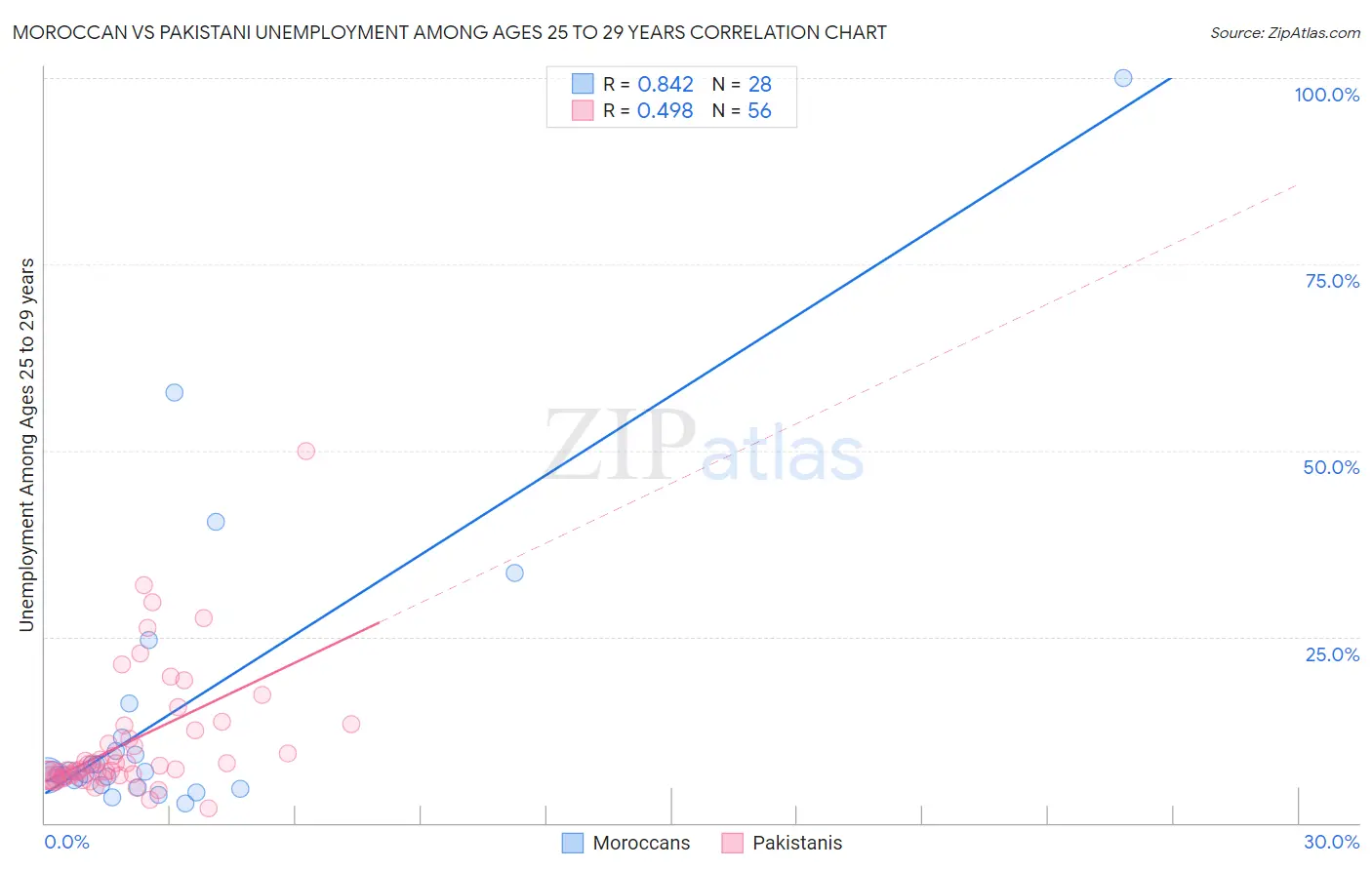 Moroccan vs Pakistani Unemployment Among Ages 25 to 29 years