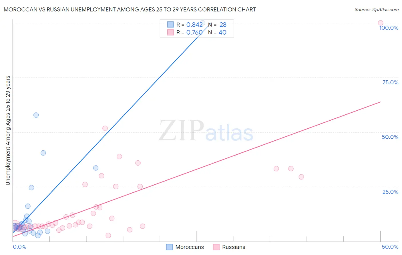Moroccan vs Russian Unemployment Among Ages 25 to 29 years