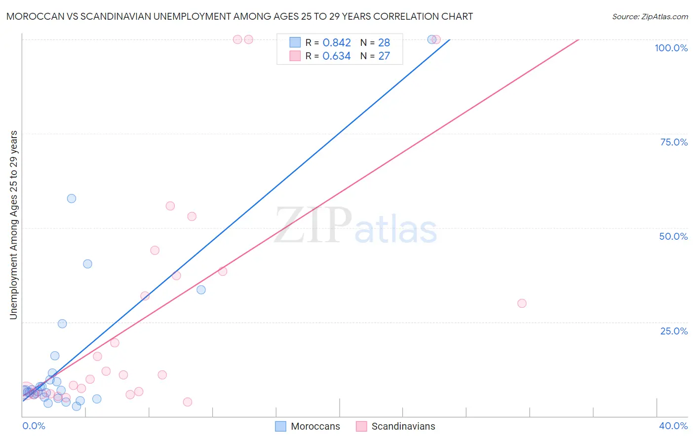 Moroccan vs Scandinavian Unemployment Among Ages 25 to 29 years