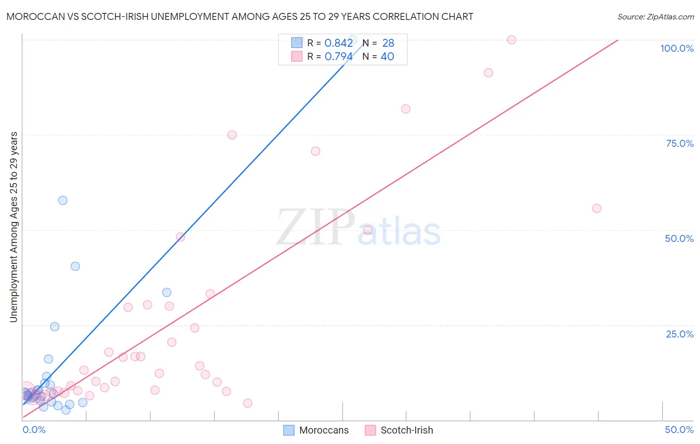 Moroccan vs Scotch-Irish Unemployment Among Ages 25 to 29 years