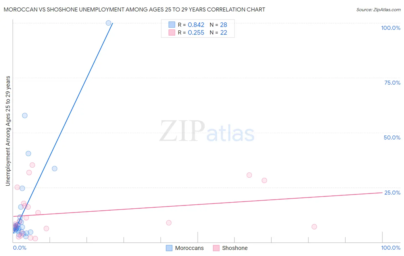 Moroccan vs Shoshone Unemployment Among Ages 25 to 29 years