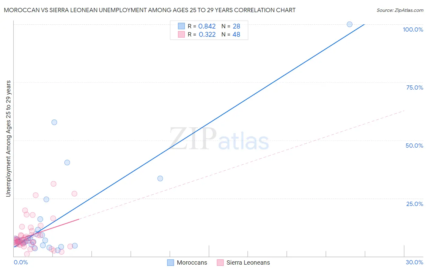 Moroccan vs Sierra Leonean Unemployment Among Ages 25 to 29 years