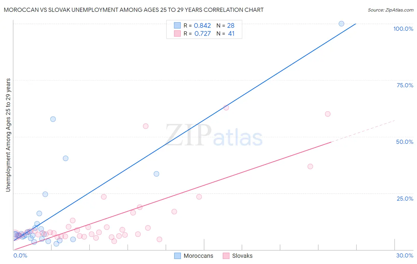 Moroccan vs Slovak Unemployment Among Ages 25 to 29 years