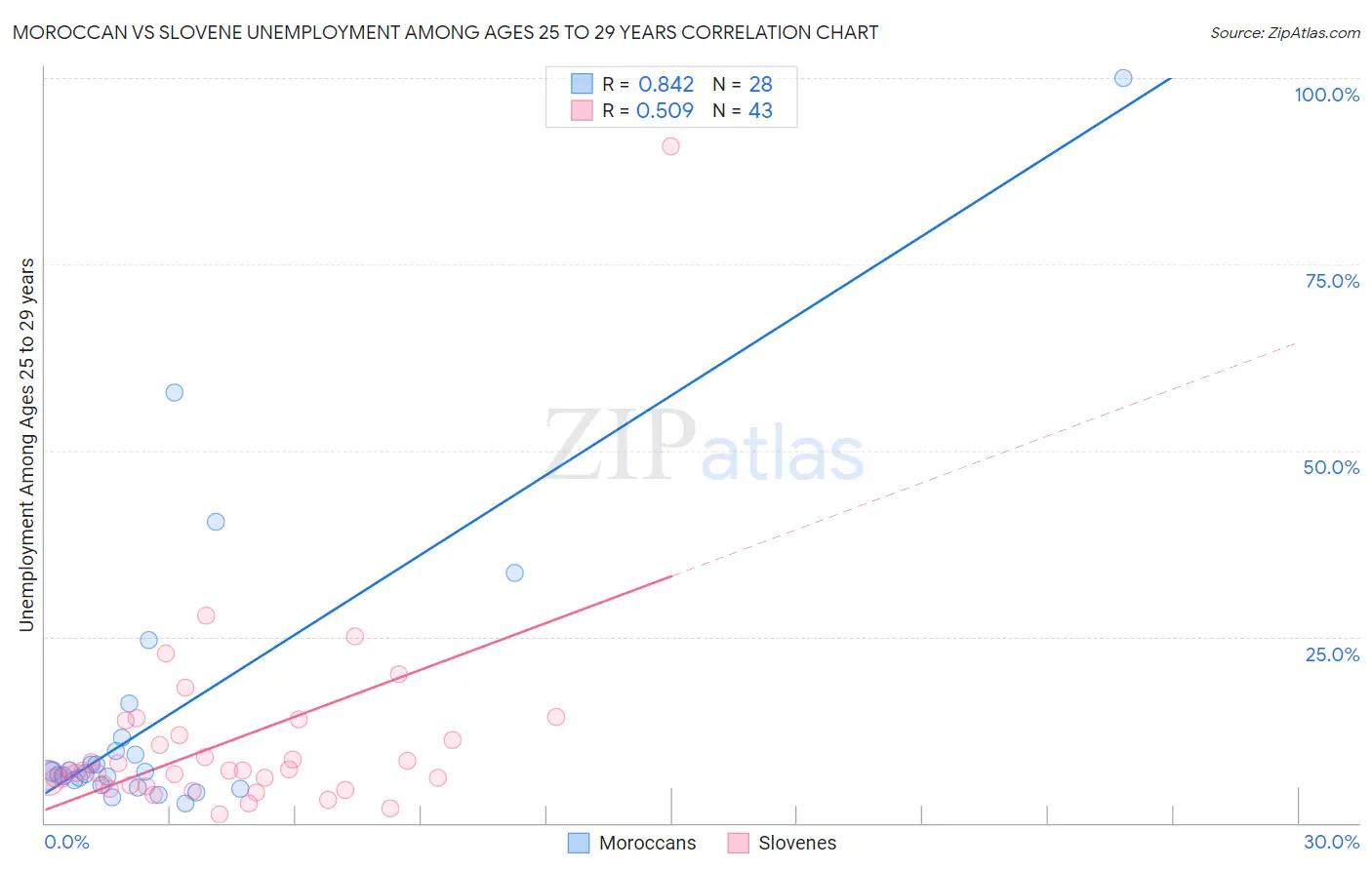 Moroccan vs Slovene Unemployment Among Ages 25 to 29 years