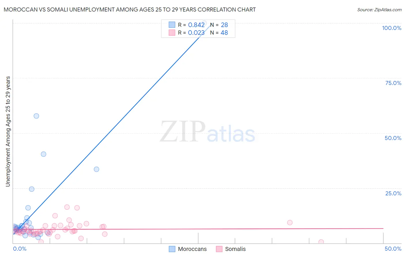 Moroccan vs Somali Unemployment Among Ages 25 to 29 years