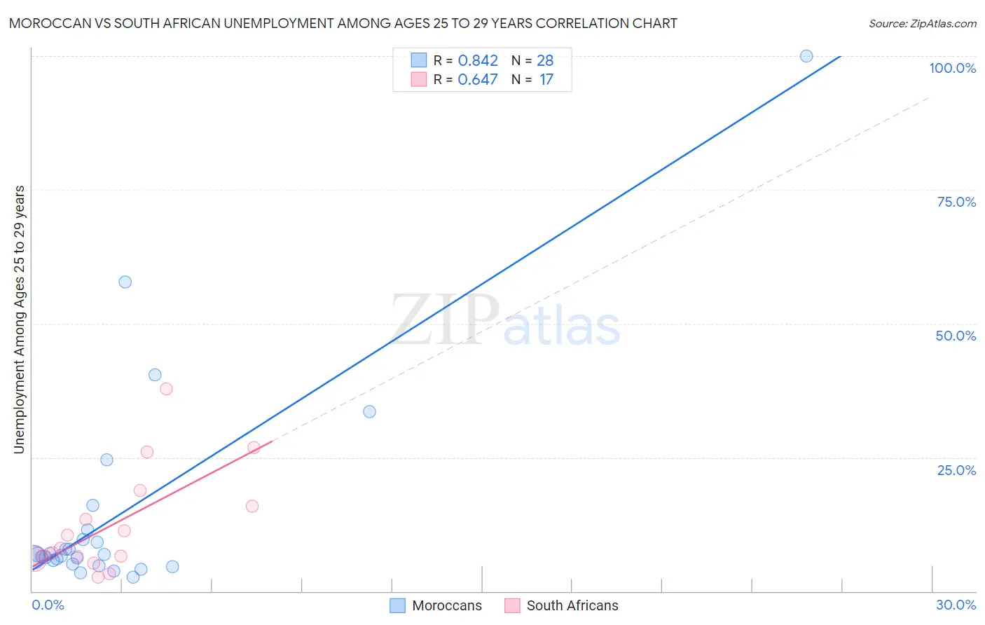 Moroccan vs South African Unemployment Among Ages 25 to 29 years