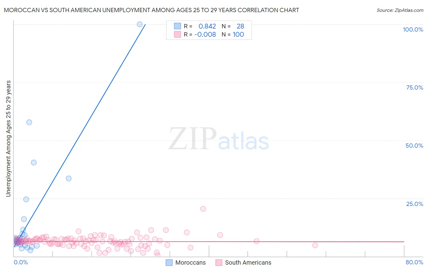 Moroccan vs South American Unemployment Among Ages 25 to 29 years