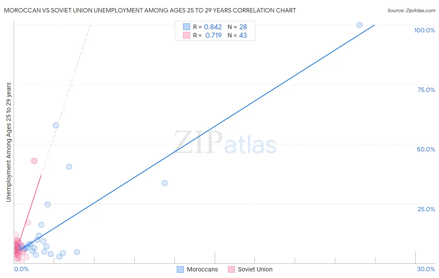Moroccan vs Soviet Union Unemployment Among Ages 25 to 29 years