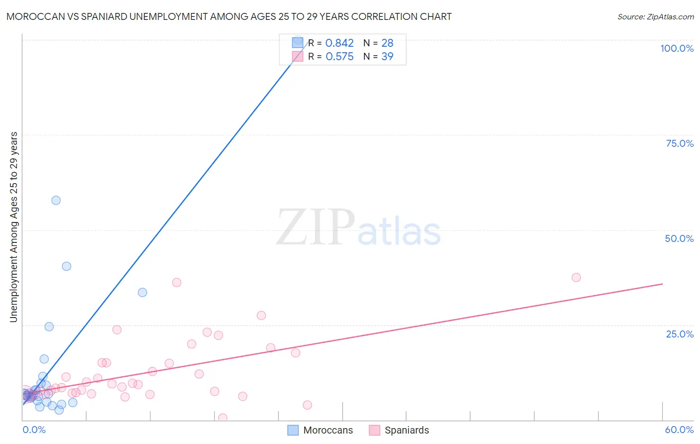 Moroccan vs Spaniard Unemployment Among Ages 25 to 29 years